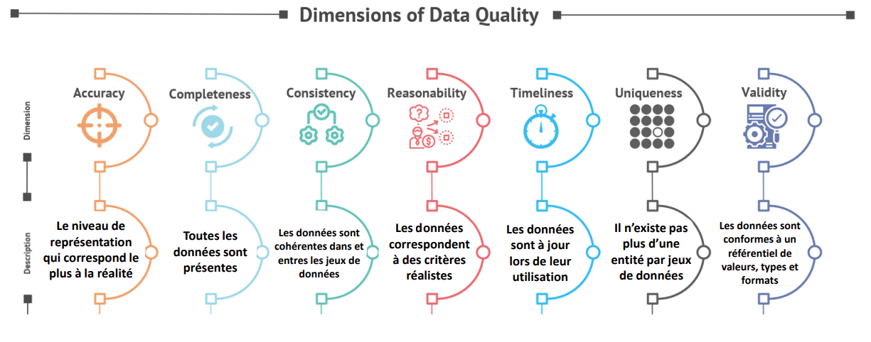 Qu'est ce que la qualité des données ?